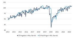 Vergleich von Angebot & Nachfrage von Öl in Mio. Barrels, in den Jahren von 2013 bis heute.