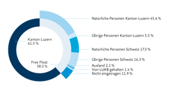 Darstellung der aktuellen Aktionärsstruktur