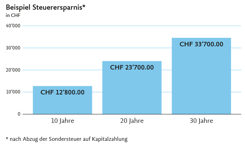 Beispiel Balkendiagramm zur Steuerersparnis, nach Abzug der Sondersteuer auf Kapitalzahlung,  im Verlauf von 30 Jahren