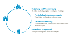 Ablauf der Wohneigentumsübertragung mit den vier Schritten Begleitung und Unterstützung, persönliches Entscheidungspapier, Beratung» und kostenloses Erstgespräch.