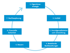 Private-Banking-Leistungsspektrum für Entrepreneurs und Executive