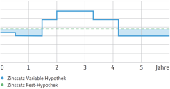 Beispielhafte Entwicklung einer Variablen und Fest-Hypothek über 5 Jahre