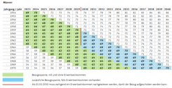 AHV-Reform gültig ab 1.1.2024: Übersichtstabelle, über die Bezugsmöglichkeiten der von Freizügigkeitsguthaben für Männer 