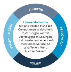 Unsere Markenwerte «Führend - Persönlich - Solide - Typisch Lozärn» dargestellt.