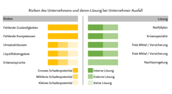 Risiken des Unternehmens und deren Lösungen bei Unternehmer-Ausfall