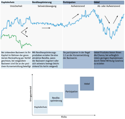 Erklärung der Produkttypen von strukturierten Produkte und deren Ertragspotenzial und Risiken