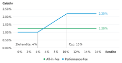 Gebühren- und Renditevergleich zwischen einem Performance-Fee-Modell und einer All-in-Fee.